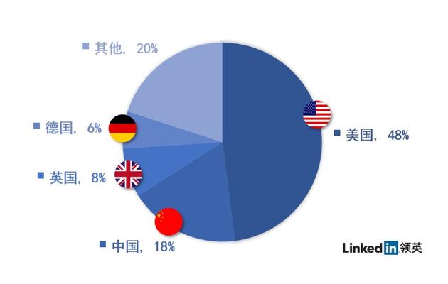 图：当前领英平台上的全球VR相关职位需求比例