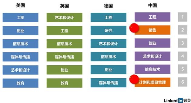 图：当前美、英、德、中VR人才工作职能对比