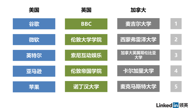 图：当前美、英、加拿大VR人才雇主对比图